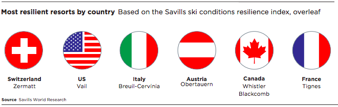 Savills most resilient ski resorts