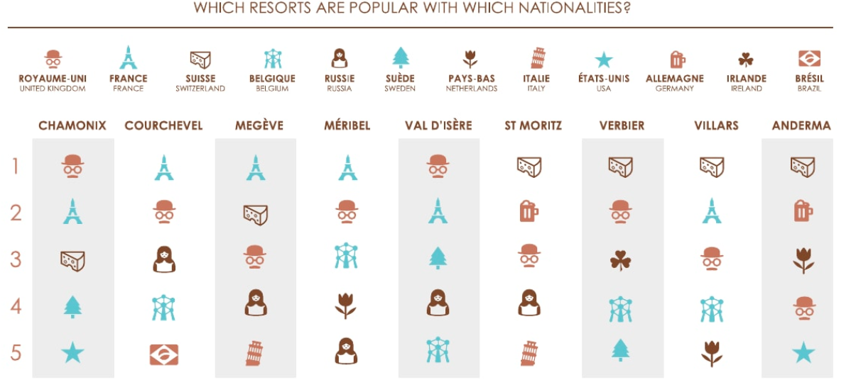 Ski resorts in France visited by each nationality