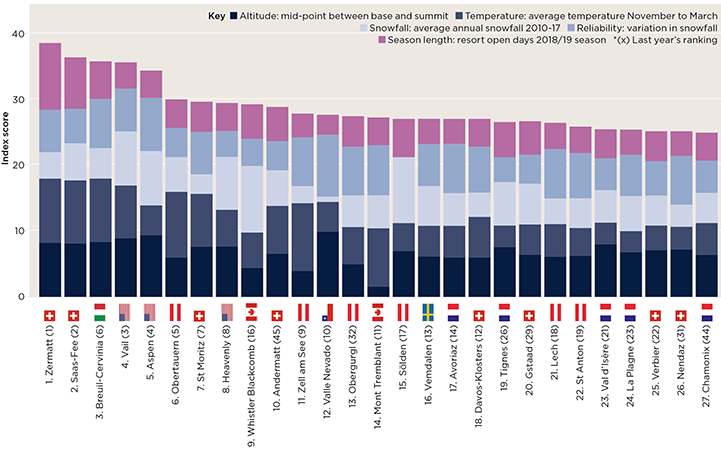 Which ski resorts are the most resilient?